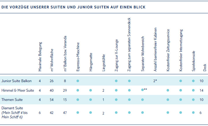 Mein Schiff 4 Suiten Beschreibung